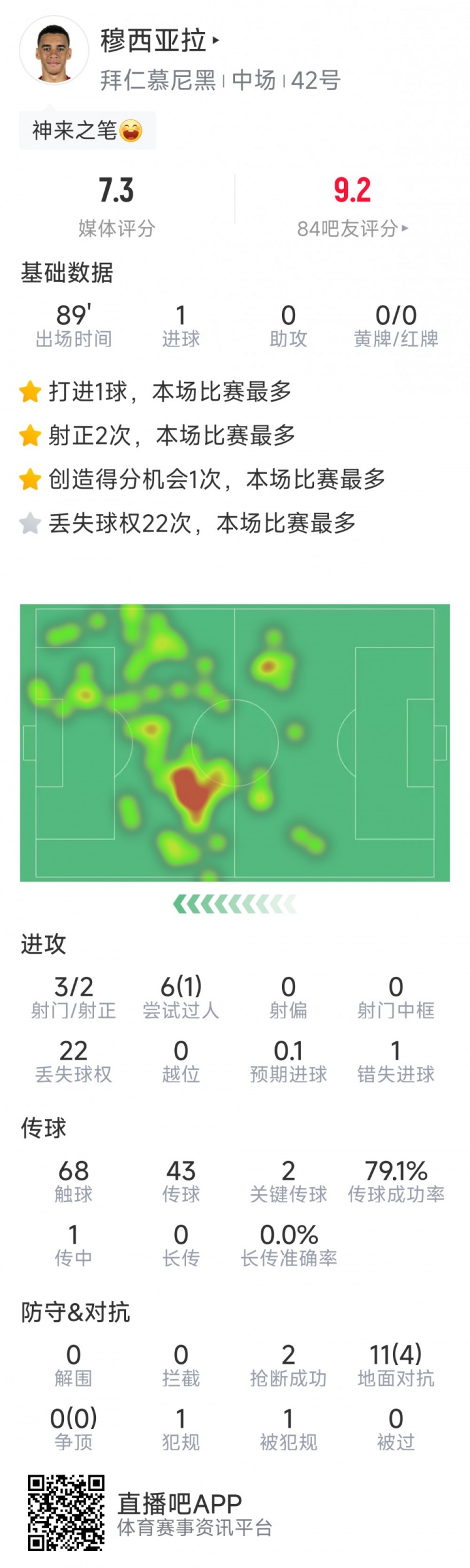 遠射制勝！穆西亞拉全場數(shù)據(jù)：3射2正，1次錯失良機，2關(guān)鍵傳球