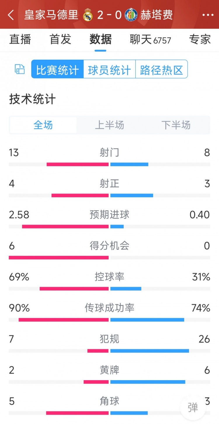 皇馬2-0赫塔費(fèi)全場數(shù)據(jù)：射門13-8，射正4-3，犯規(guī)7-26