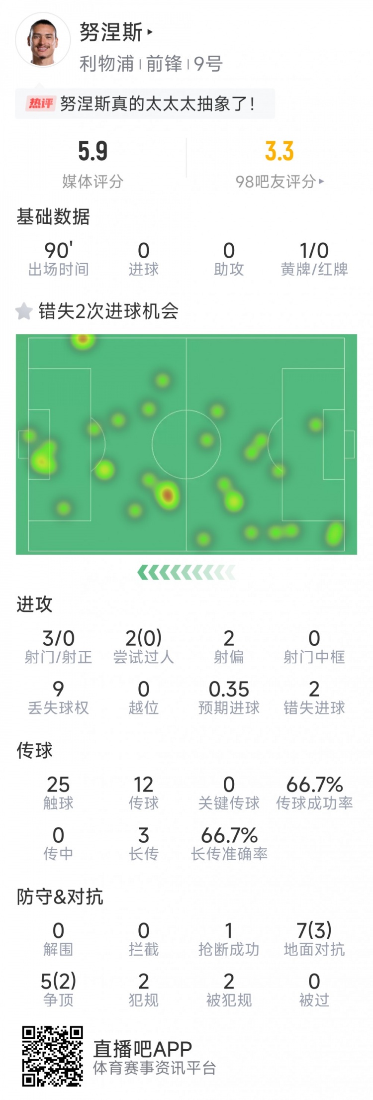 努涅斯本場數(shù)據(jù)：3射0正，2次錯失良機，評分5.9分全場最低