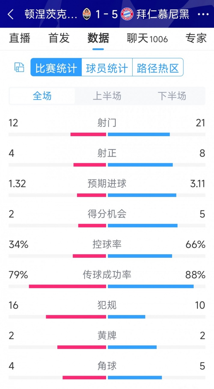拜仁5-1頓涅茨克礦工全場數(shù)據(jù)：射門21-12，射正8-4