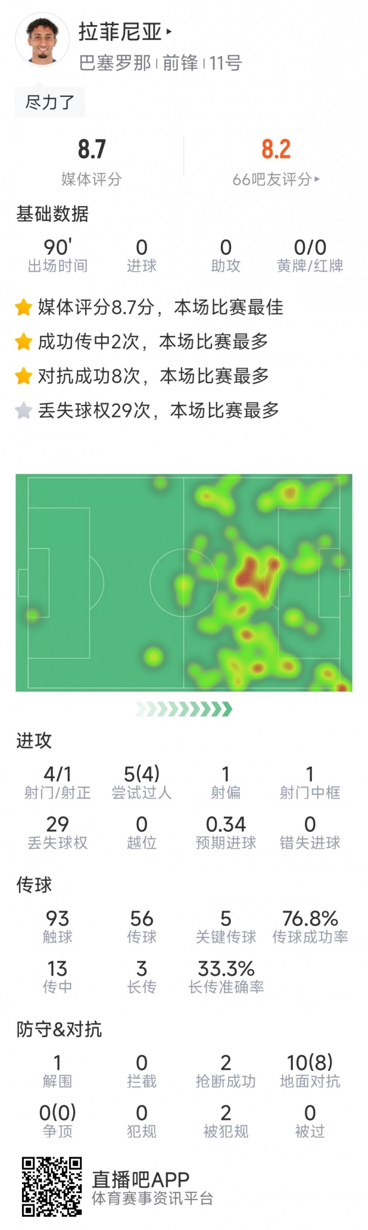 拉菲尼亞本場數(shù)據(jù)：5次關鍵傳球，10對抗8成功，評分8.7分最高